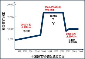 （根据中国器官移植系统提供的数据，勾画出来中国器官移植数量的趋势图。来源：明慧网，“死刑犯”撑不起中国器官移植市场上的蘑菇云