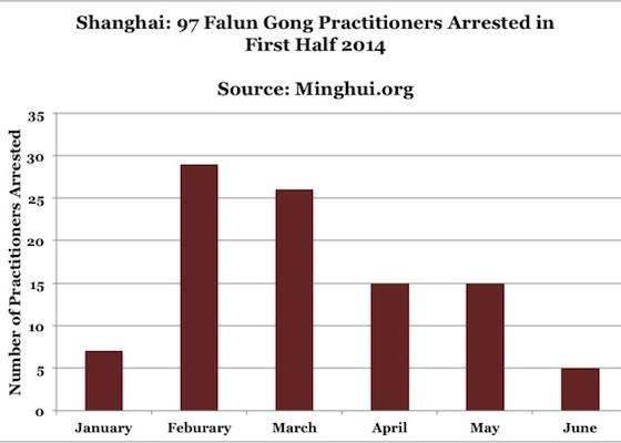 Image for article Shanghai: Ninety-seven Falun Gong Practitioners Illegally Arrested in First Half of 2014