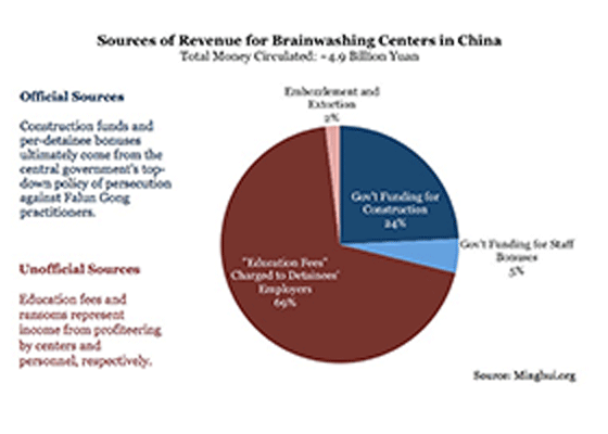 Image for article A Close Look at the Brainwashing Industry in China: Revenue II (Part 4 of 4)