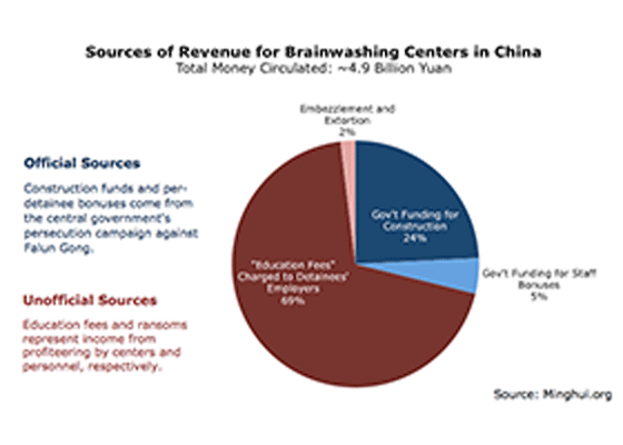 Image for article A Minghui Whitepaper - Brainwashing: China's Hidden Industry