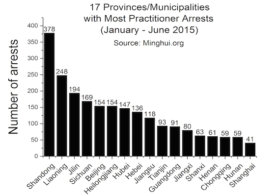 Image for article First Half of 2015: 2,539 Falun Gong Practitioners Arrested, 430 Sentenced