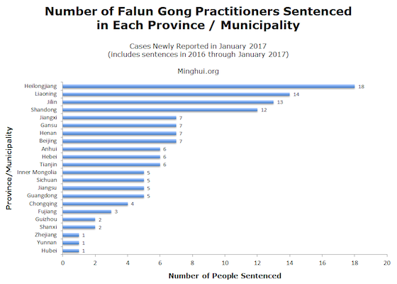 Image for article 137 Cases of Falun Gong Practitioners Sentenced for Their Faith Reported in January 2017