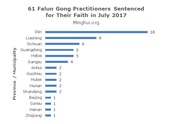 Image for article 61 Falun Gong Practitioners Sentenced for Their Faith in July 2017