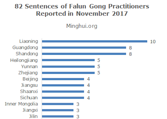 Image for article 82 Cases of Falun Gong Practitioners Sentenced for Their Faith Reported in November 2017