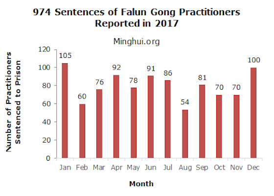 Image for article 100 More Cases of Falun Gong Practitioners Sentenced to Prison Reported in December 2017, Bringing Total for Year to 974