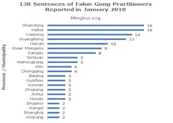 Image for article 60 Cases of Falun Gong Practitioners Sentenced for Their Faith Reported in January 2018