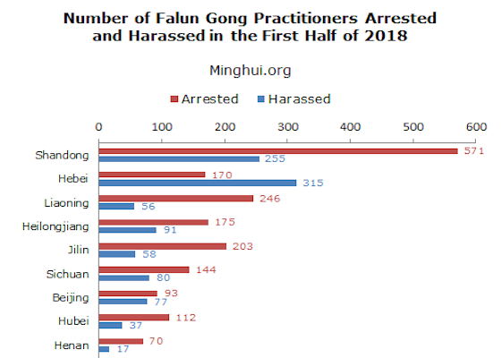 Image for article 3,628 Falun Gong Practitioners Arrested or Harassed for Their Faith in the First Half of 2018