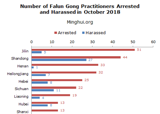 Image for article Minghui Report: 296 Falun Gong Practitioners Arrested in October 2018