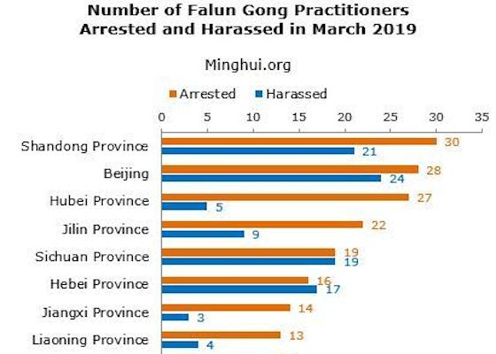 Image for article Minghui Report: 245 Falun Gong Practitioners Arrested in March 2019
