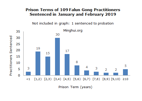 Image for article 109 Falun Gong Practitioners Sentenced for Their Faith in January and February 2019