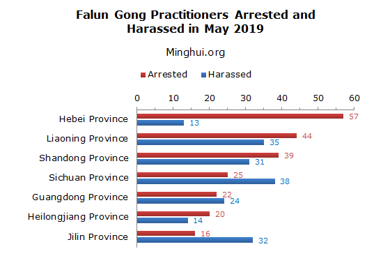 Image for article Minghui Report: 341 Falun Gong Practitioners Arrested in May 2019