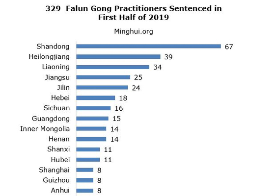 Image for article Minghui Report: 329 Falun Gong Practitioners Sentenced to Prison for Their Faith in First Half of 2019