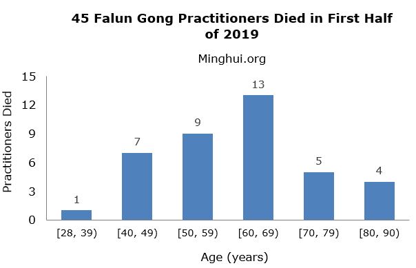 Image for article Minghui Report: 45 Falun Gong Practitioners Die As a Result of Persecution in First Half of 2019 (Graphic Photo)