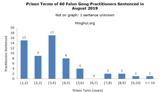 Image for article 60 Falun Gong Practitioners in China Sentenced to Prison in August 2019 for Refusing to Renounce Their Faith