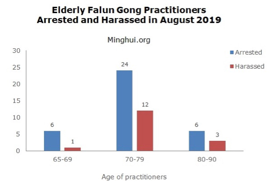 Image for article Minghui Report: 548 Falun Gong Practitioners Arrested in August 2019