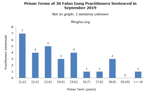 Image for article 30 Falun Gong Practitioners in China Sentenced to Prison in September 2019 for Refusing to Renounce Their Faith