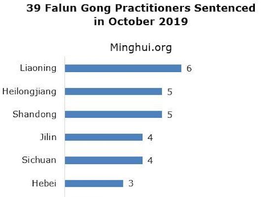 Image for article 39 Falun Gong Practitioners in China Sentenced to Prison in October 2019 for Refusing to Renounce Their Faith