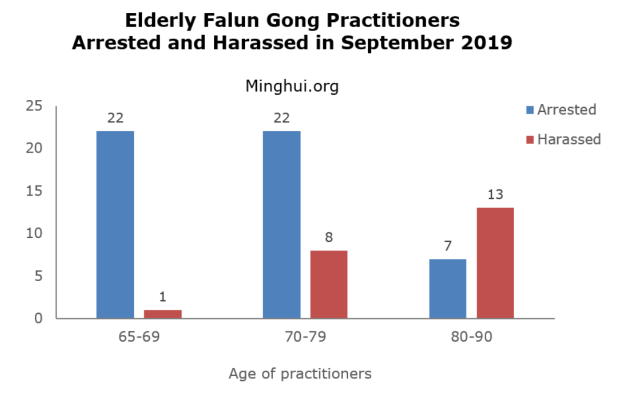 Image for article Minghui Report: 636 Falun Gong Practitioners Arrested in September 2019
