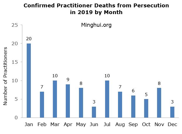 Image for article Minghui Report: 96 Falun Gong Practitioners Confirmed to Have Died in 2019 As a Result of Persecution (Graphic Photo)