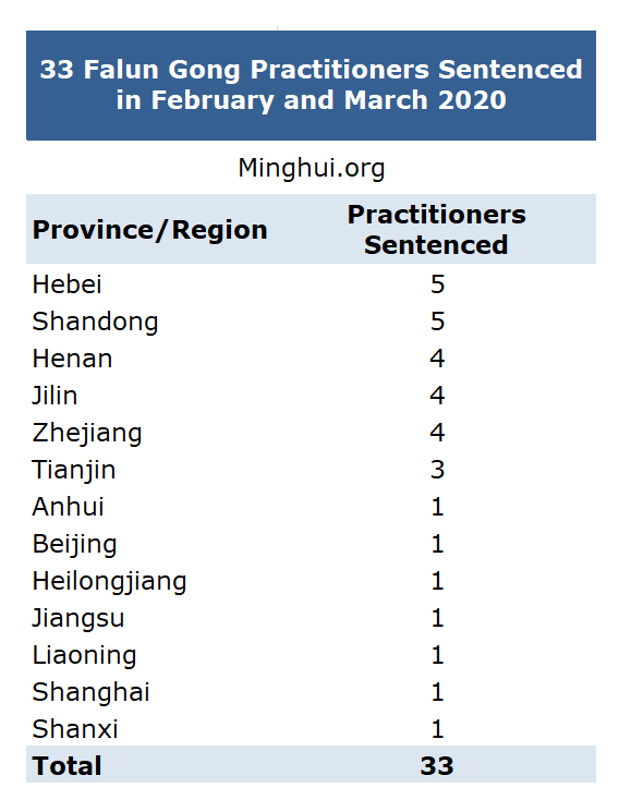 Image for article 33 Falun Gong Practitioners Sentenced for Their Faith During Coronavirus Lockdown in China