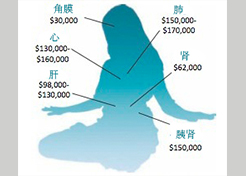 Image for article USCIRF Report: Organ Harvesting from Living Falun Gong Practitioners Continues in China