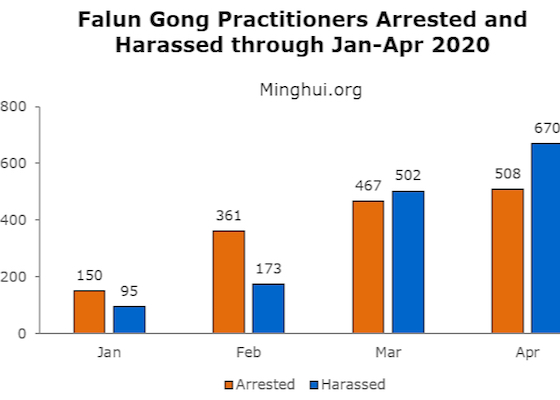 Image for article 1,178 Falun Gong Practitioners Targeted for Their Faith in April 2020