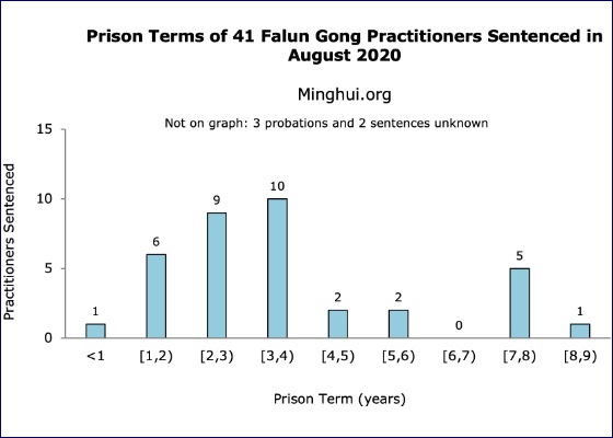 Image for article 41 Falun Gong Practitioners Sentenced for Their Faith in August 2020