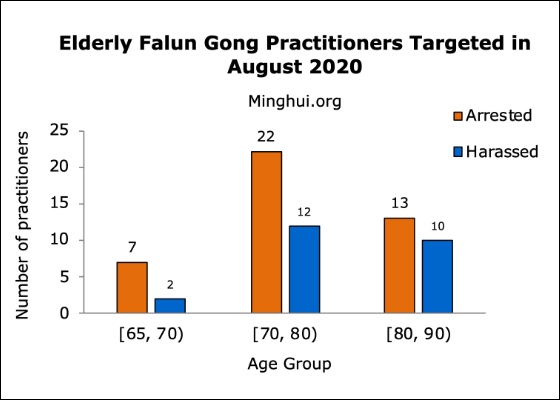 Image for article 1,184 Falun Gong Practitioners Targeted for Their Faith in August 2020
