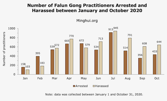 Image for article In October 2020, 1,077 Falun Gong Practitioners Were Targeted for Their Faith