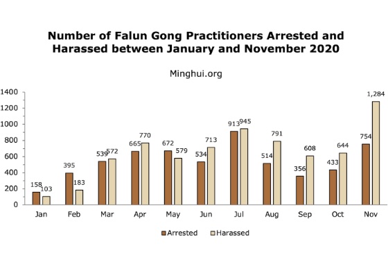 Image for article 2,038 Falun Gong Practitioners Targeted for Their Faith in November 2020