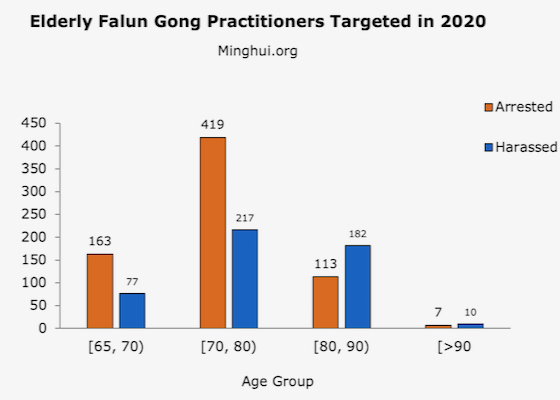 Image for article 1,334 Senior Falun Gong Practitioners in China Targeted for Their Faith in 2020