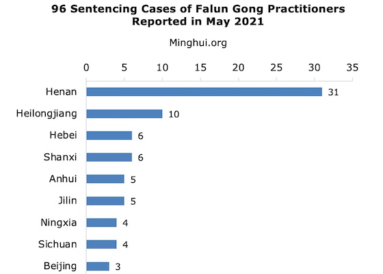 Image for article 96 Falun Gong Practitioners Sentenced for Their Faith Reported in May 2021