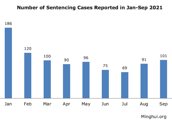 Image for article 101 Falun Gong Practitioners Sentenced for Their Faith Reported in September 2021