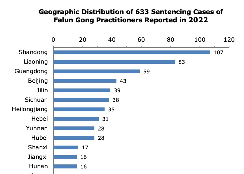 Image for article Reported in 2022: 633 Falun Gong Practitioners Sentenced for Their Faith