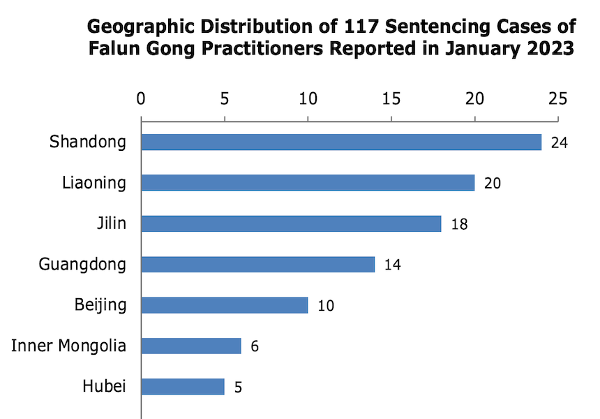 Image for article Reported in January 2023: 117 Falun Gong Practitioners Sentenced for Their Faith