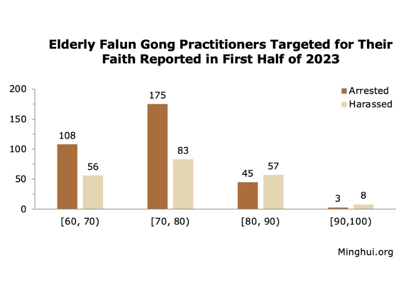 Image for article Reported in the First Half of 2023: 3,133 Falun Gong Practitioners Arrested or Harassed for Their Faith