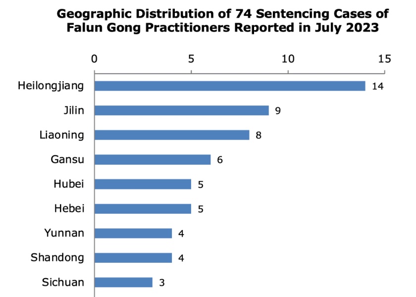 Image for article Reported in July 2023: 74 Falun Gong Practitioners Sentenced for Their Faith