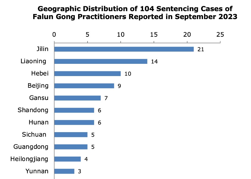 Image for article Reported in September 2023: 104 Falun Gong Practitioners Sentenced for Their Faith