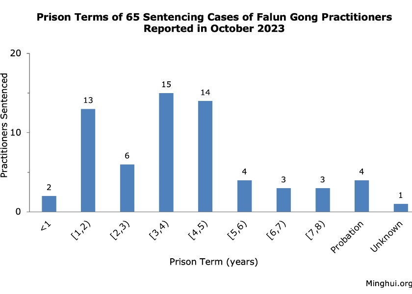 Image for article Reported in October 2023: 65 Falun Gong Practitioners Sentenced for Their Faith