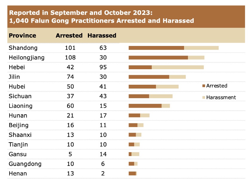 Image for article Reported in September and October 2023: 1,040 Falun Gong Practitioners Arrested or Harassed for Their Faith