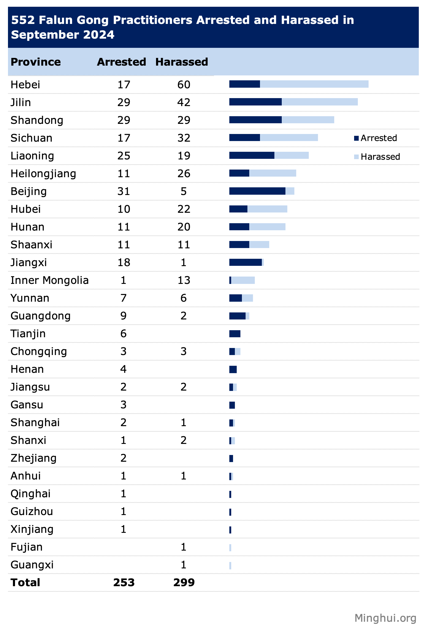 Image for article Reported in September 2024: 552 Falun Gong Practitioners Arrested or Harassed for Their Faith