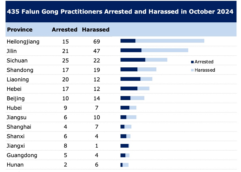 Image for article Reported in October 2024: 435 Falun Gong Practitioners Arrested or Harassed for Their Faith