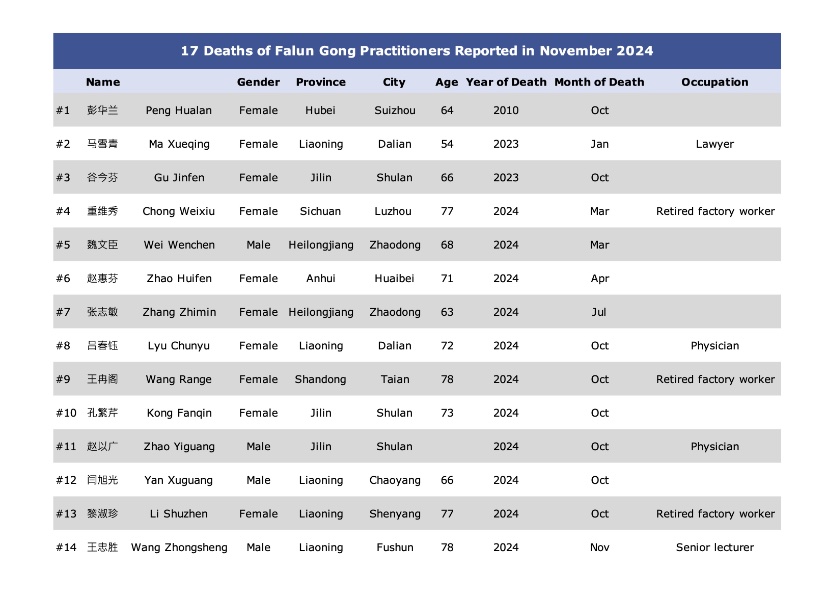 Image for article Reported in November 2024: 17 Falun Gong Practitioners Die as a Result of Persecution