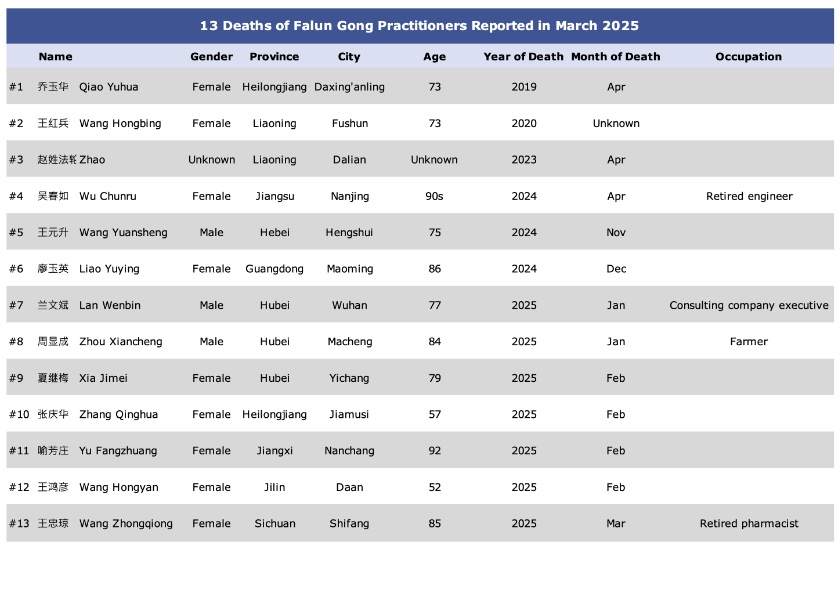 Image for article Reported in March 2025: Thirteen Falun Gong Practitioners Die as a Result of Persecution