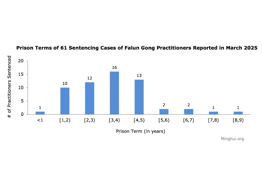 Image for article Reported in March 2025: 61 Falun Gong Practitioners Sentenced for Their Faith